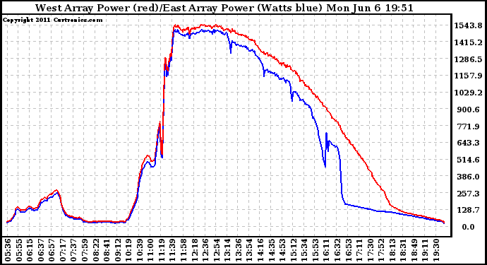 Solar PV/Inverter Performance Photovoltaic Panel Power Output