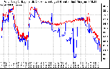 Solar PV/Inverter Performance Photovoltaic Panel Voltage Output