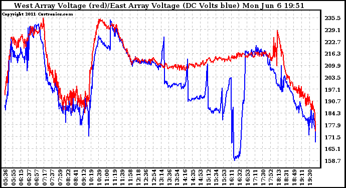 Solar PV/Inverter Performance Photovoltaic Panel Voltage Output
