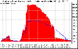 Solar PV/Inverter Performance East Array Power Output & Solar Radiation