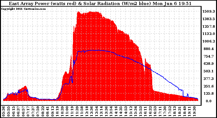 Solar PV/Inverter Performance East Array Power Output & Solar Radiation