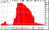 Solar PV/Inverter Performance East Array Power Output & Effective Solar Radiation