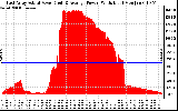 Solar PV/Inverter Performance East Array Actual & Average Power Output
