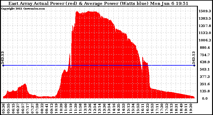 Solar PV/Inverter Performance East Array Actual & Average Power Output