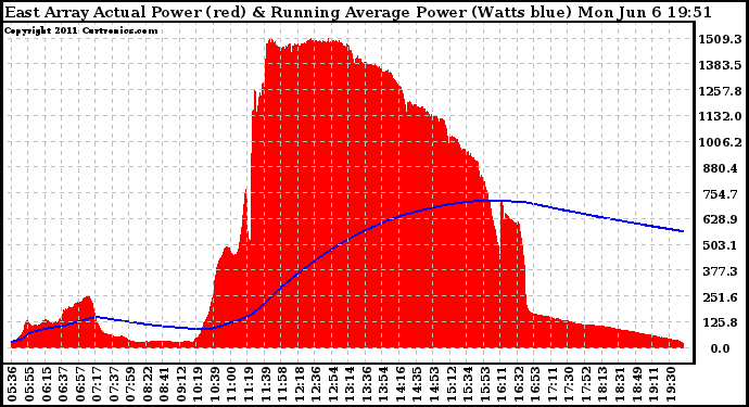 Solar PV/Inverter Performance East Array Actual & Running Average Power Output