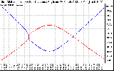 Solar PV/Inverter Performance Sun Altitude Angle & Sun Incidence Angle on PV Panels