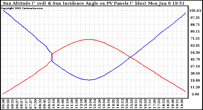 Solar PV/Inverter Performance Sun Altitude Angle & Sun Incidence Angle on PV Panels