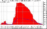 Solar PV/Inverter Performance Total PV Panel Power Output & Solar Radiation