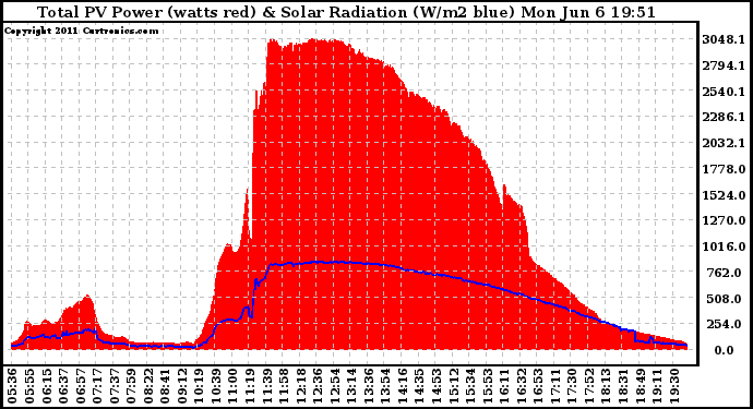 Solar PV/Inverter Performance Total PV Panel Power Output & Solar Radiation
