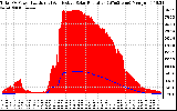 Solar PV/Inverter Performance Total PV Panel Power Output & Effective Solar Radiation