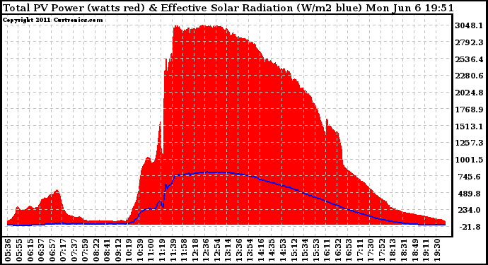 Solar PV/Inverter Performance Total PV Panel Power Output & Effective Solar Radiation
