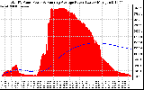 Solar PV/Inverter Performance Total PV Panel & Running Average Power Output