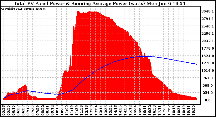 Solar PV/Inverter Performance Total PV Panel & Running Average Power Output