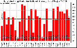 Solar PV/Inverter Performance Daily Solar Energy Production