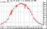 Solar PV/Inverter Performance Daily Energy Production Per Minute