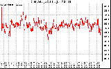 Solar PV/Inverter Performance Grid Voltage