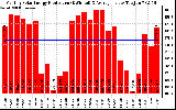 Solar PV/Inverter Performance Monthly Solar Energy Production