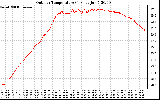 Solar PV/Inverter Performance Outdoor Temperature