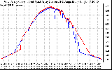 Solar PV/Inverter Performance Photovoltaic Panel Current Output