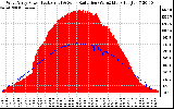 Solar PV/Inverter Performance West Array Power Output & Solar Radiation