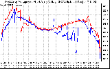 Solar PV/Inverter Performance Photovoltaic Panel Voltage Output