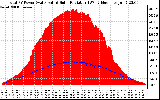 Solar PV/Inverter Performance Total PV Panel Power Output & Solar Radiation