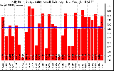 Solar PV/Inverter Performance Daily Solar Energy Production Value