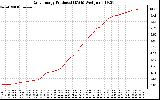 Solar PV/Inverter Performance Daily Energy Production