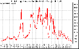 Solar PV/Inverter Performance Daily Energy Production Per Minute