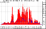 Solar PV/Inverter Performance Grid Power & Solar Radiation