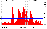 Solar PV/Inverter Performance Inverter Power Output