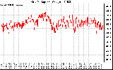 Solar PV/Inverter Performance Grid Voltage