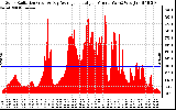 Solar PV/Inverter Performance Solar Radiation & Day Average per Minute