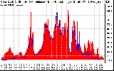 Solar PV/Inverter Performance Solar Radiation & Effective Solar Radiation per Minute