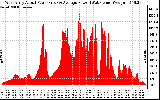 Solar PV/Inverter Performance West Array Actual & Average Power Output