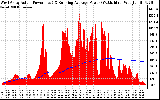 Solar PV/Inverter Performance West Array Actual & Running Average Power Output