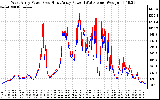 Solar PV/Inverter Performance Photovoltaic Panel Power Output