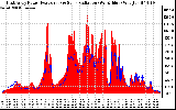 Solar PV/Inverter Performance East Array Power Output & Solar Radiation