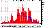 Solar PV/Inverter Performance East Array Power Output & Effective Solar Radiation