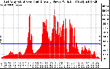 Solar PV/Inverter Performance East Array Actual & Average Power Output