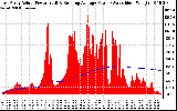 Solar PV/Inverter Performance East Array Actual & Running Average Power Output