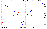 Solar PV/Inverter Performance Sun Altitude Angle & Azimuth Angle