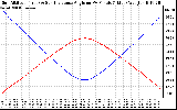 Solar PV/Inverter Performance Sun Altitude Angle & Sun Incidence Angle on PV Panels