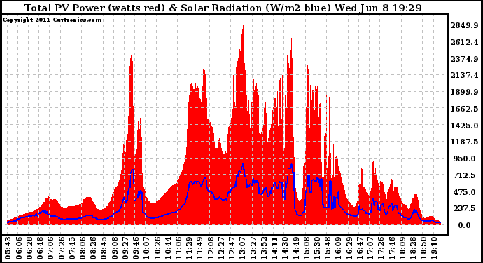 Solar PV/Inverter Performance Total PV Panel Power Output & Solar Radiation