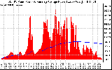 Solar PV/Inverter Performance Total PV Panel & Running Average Power Output