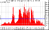 Solar PV/Inverter Performance Total PV Panel Power Output