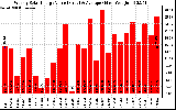 Solar PV/Inverter Performance Weekly Solar Energy Production Value