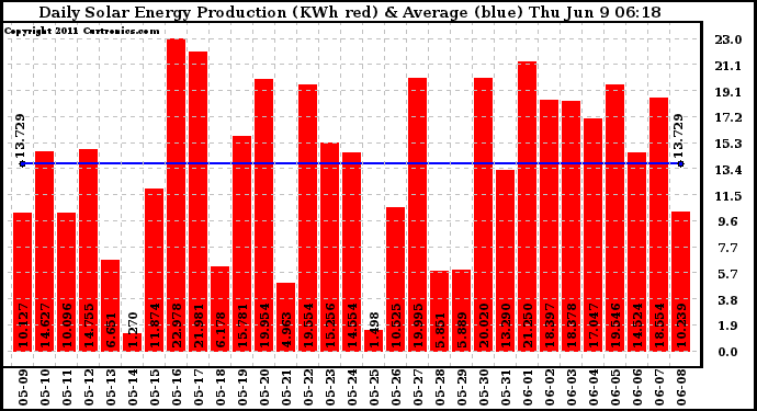 Solar PV/Inverter Performance Daily Solar Energy Production