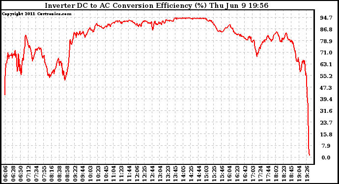 Solar PV/Inverter Performance Inverter DC to AC Conversion Efficiency