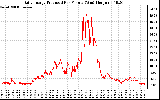 Solar PV/Inverter Performance Daily Energy Production Per Minute